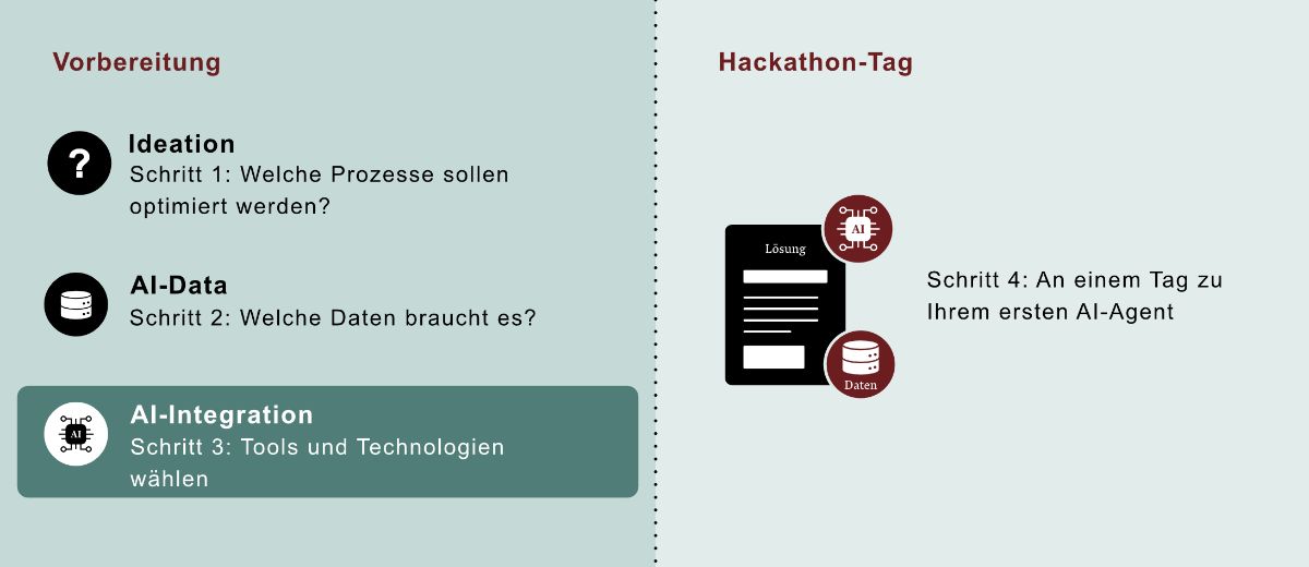 AI-Loesungspaket Schritt 3