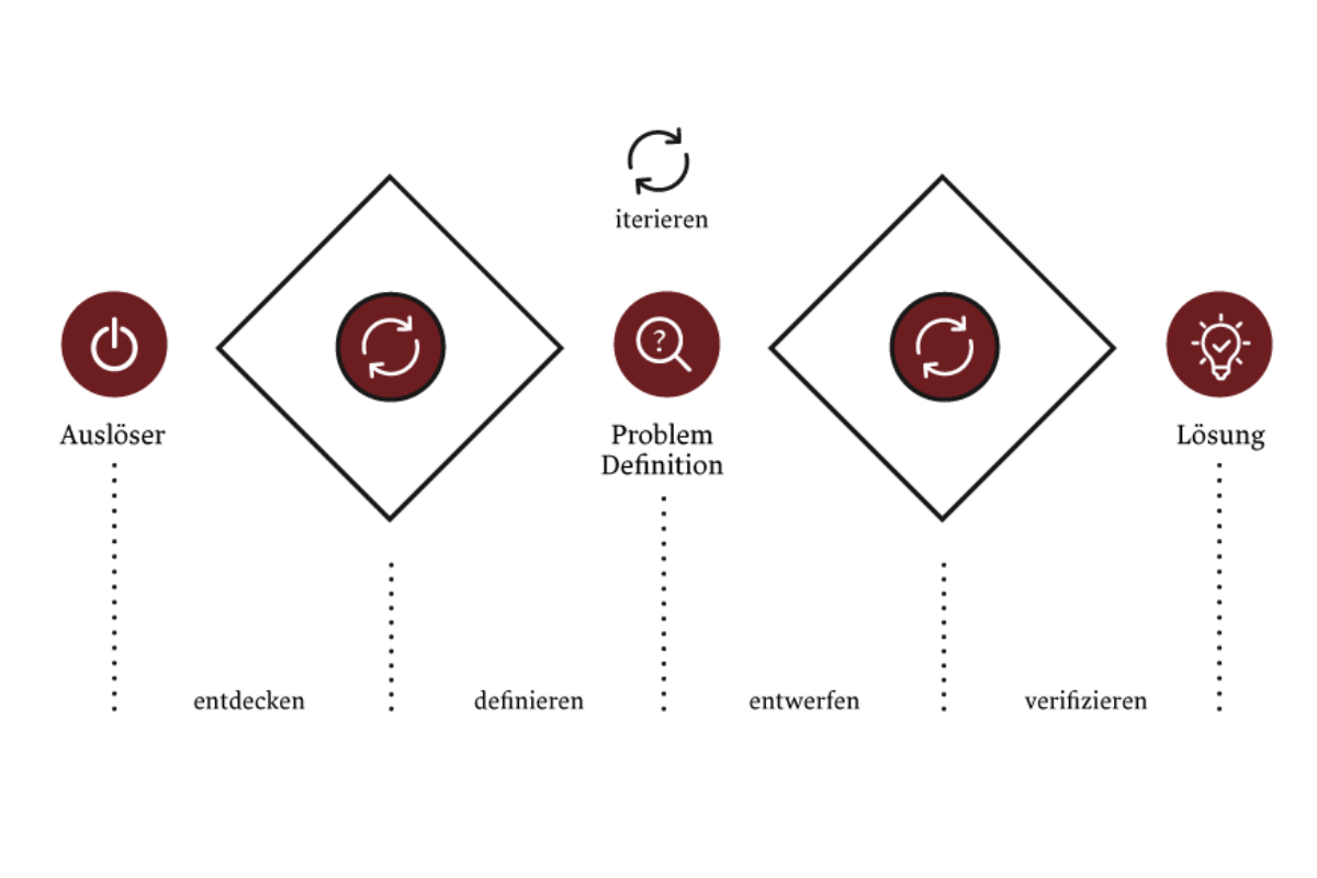 Double Diamont, eine Methode im Design Thinking-Prozess