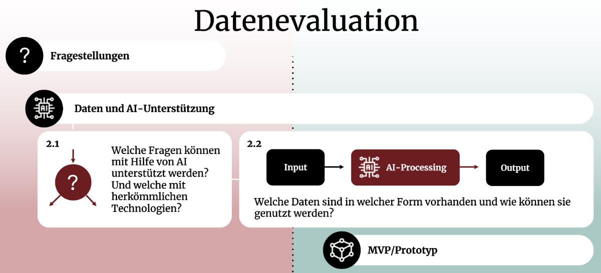 AI-Anwendungsprozess - Datenevaluation