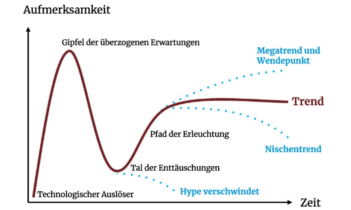 Gartner Hype Cycle zu AI und die Auswirkungen auf Deimos