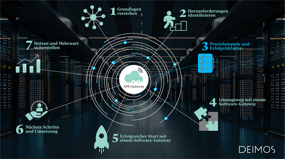 API-Gateway Praxisbeispiele 3