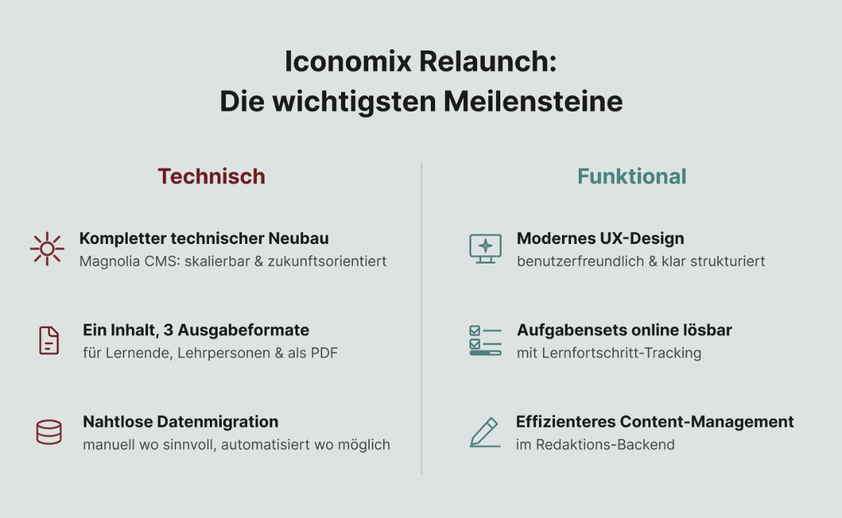 Iconomix Relaunch Meilensteine