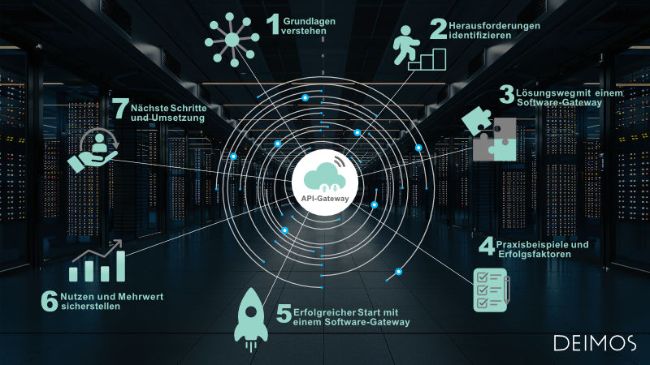 API-Gateway-Übersicht