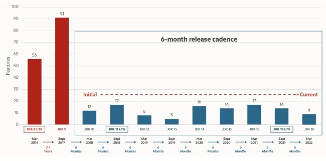 Java 6-Month Release Cadence