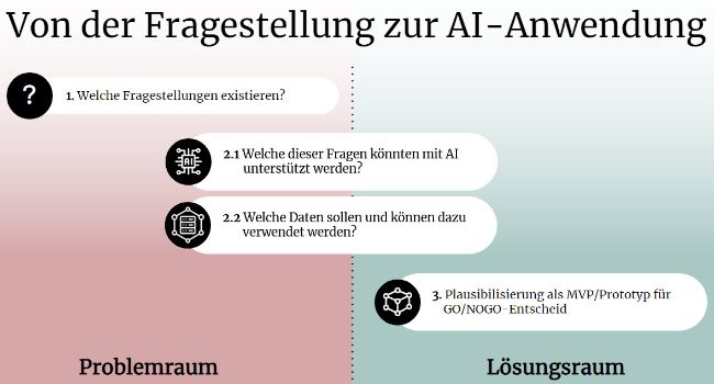 AI-Anwendungen Angebot - von der Frage zum Produkt