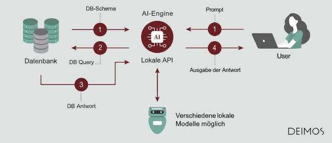 Lokale Ausführung einer AI-Anwendung