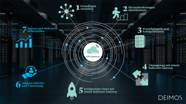 api-gateway-umsetzung-nutzung-6-7