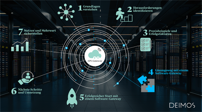 API-Gateway Lösungsweg 4