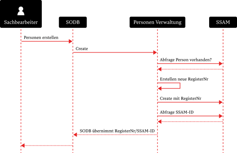 Workflow Personensynchronisation