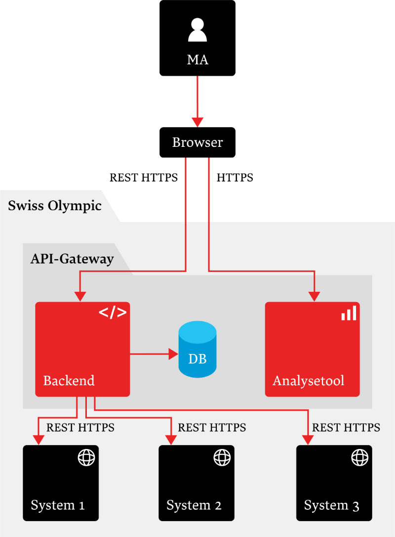 Architektur Gateway