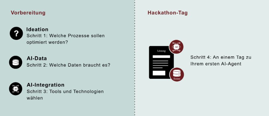 4 Schritte AI-Hackathon