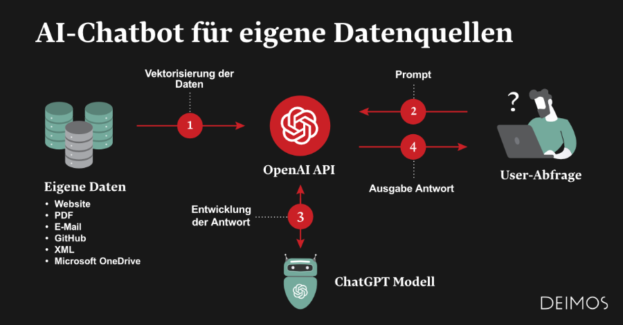 AI-Chatbot mit OpenAI und ChatGPT